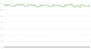 Household temperature and set point for the last week