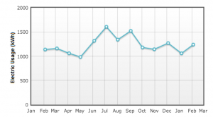 Energy Usage from Dominion Power