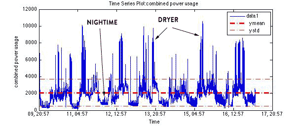 Electricity Usage