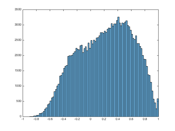 histogram